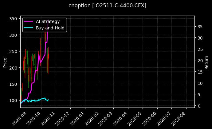 cnoption_IO2511-C-4400.CFX_chart