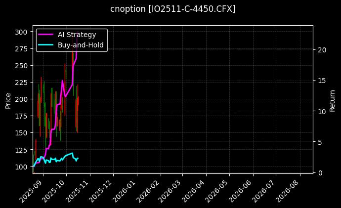 cnoption_IO2511-C-4450.CFX_chart