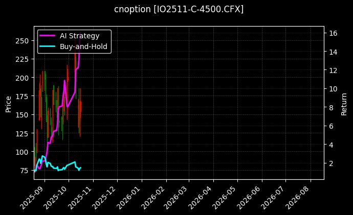 cnoption_IO2511-C-4500.CFX_chart