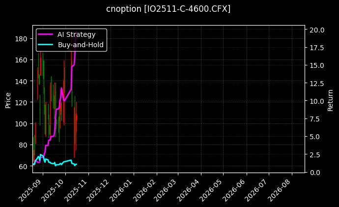 cnoption_IO2511-C-4600.CFX_chart