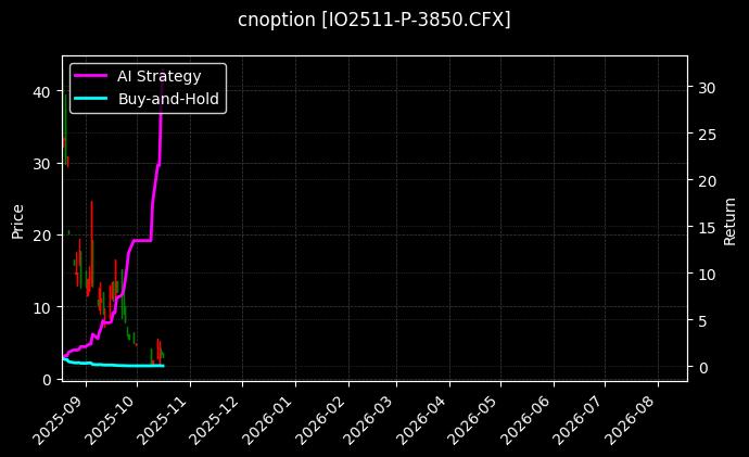 cnoption_IO2511-P-3850.CFX_chart