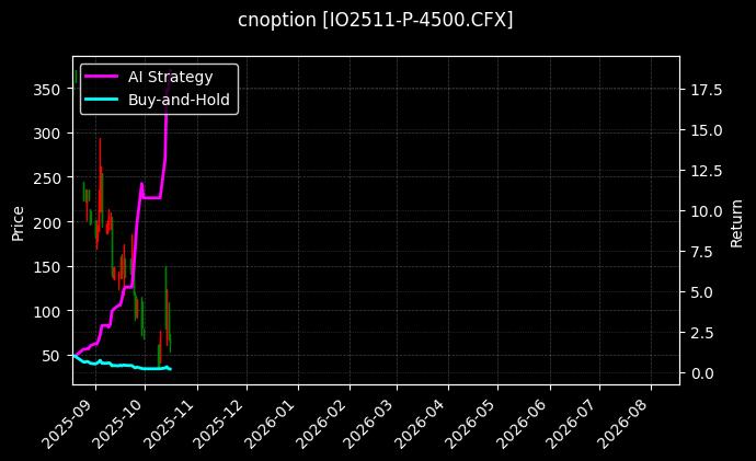 cnoption_IO2511-P-4500.CFX_chart