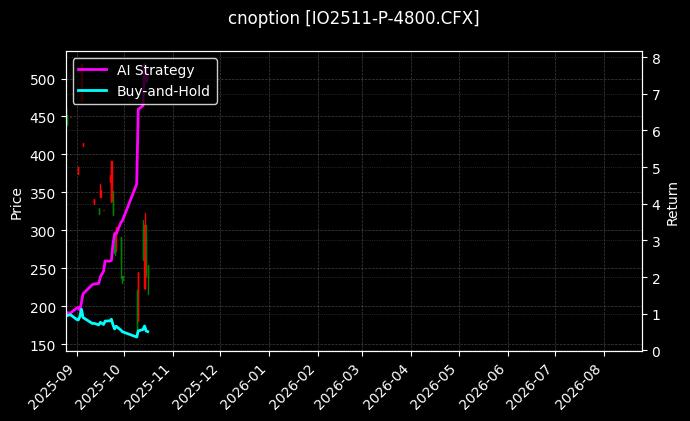 cnoption_IO2511-P-4800.CFX_chart