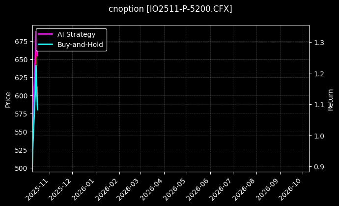 cnoption_IO2511-P-5200.CFX_chart