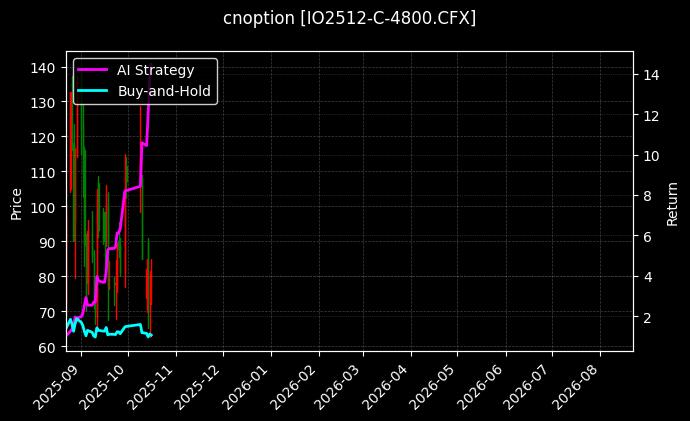 cnoption_IO2512-C-4800.CFX_chart