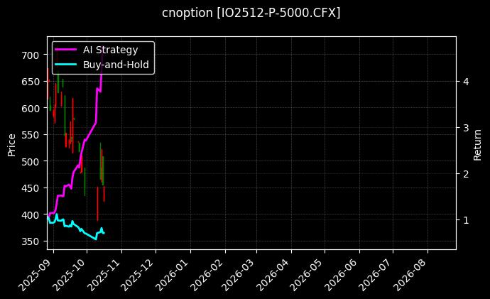 cnoption_IO2512-P-5000.CFX_chart