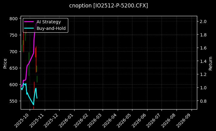 cnoption_IO2512-P-5200.CFX_chart