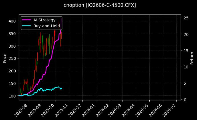 cnoption_IO2606-C-4500.CFX_chart