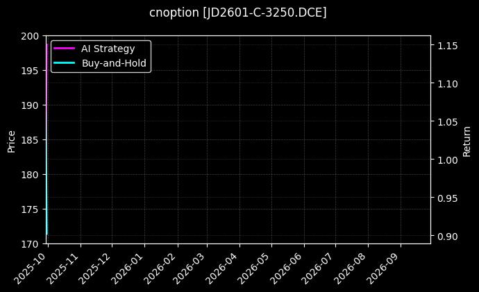 鸡蛋期权2601认购3250[JD2601-C-3250.DCE]图表