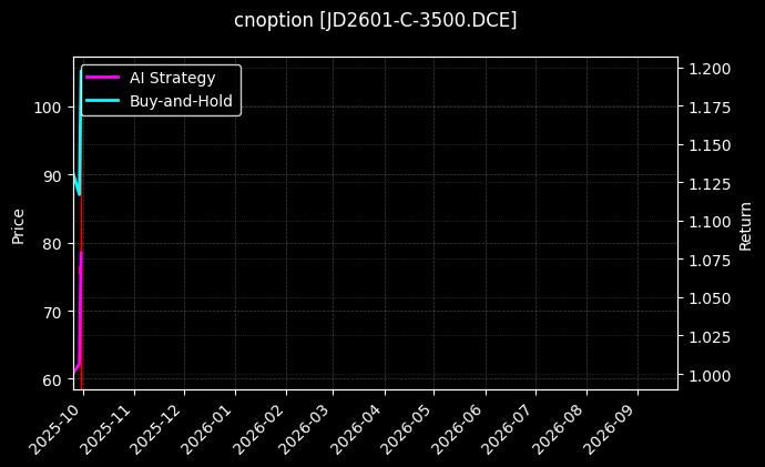 cnoption_JD2601-C-3500.DCE_chart