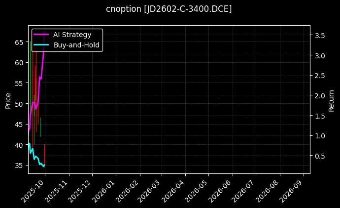 鸡蛋期权2602认购3400[JD2602-C-3400.DCE]图表