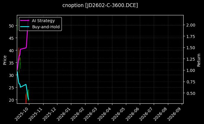 cnoption_JD2602-C-3600.DCE_chart