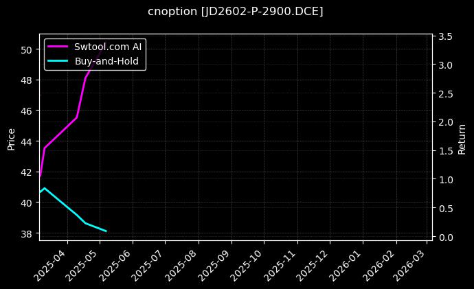 cnoption_JD2602-P-2900.DCE_chart