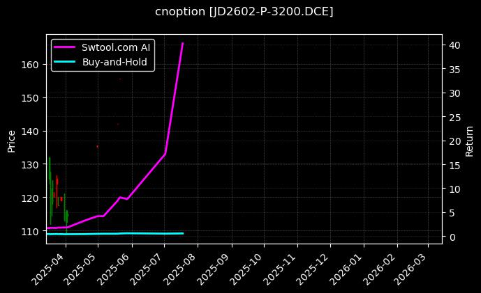 cnoption_JD2602-P-3200.DCE_chart