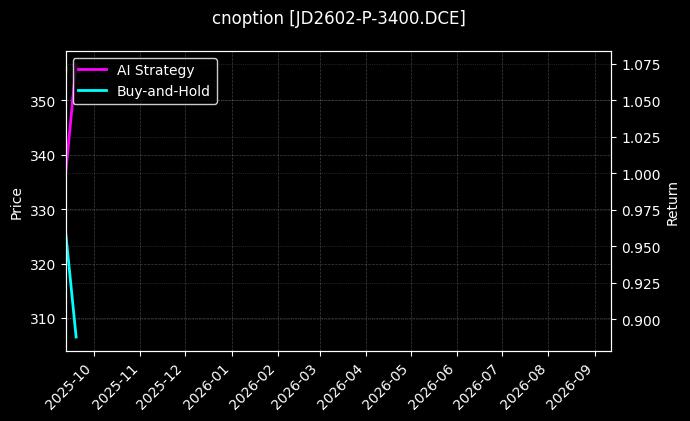 cnoption_JD2602-P-3400.DCE_chart