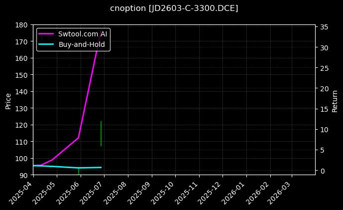 鸡蛋期权2603认购3300[JD2603-C-3300.DCE]图表