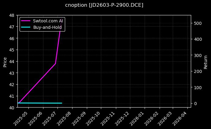 鸡蛋期权2603认沽2900[JD2603-P-2900.DCE]图表