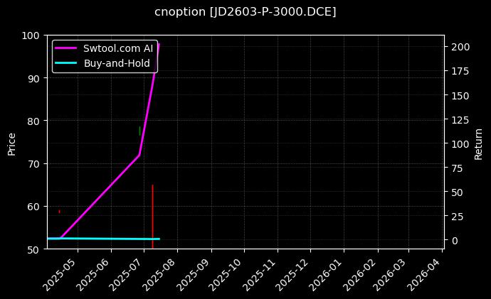 鸡蛋期权2603认沽3000[JD2603-P-3000.DCE]图表