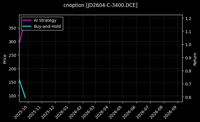 cnoption_JD2604-C-3400.DCE_chart
