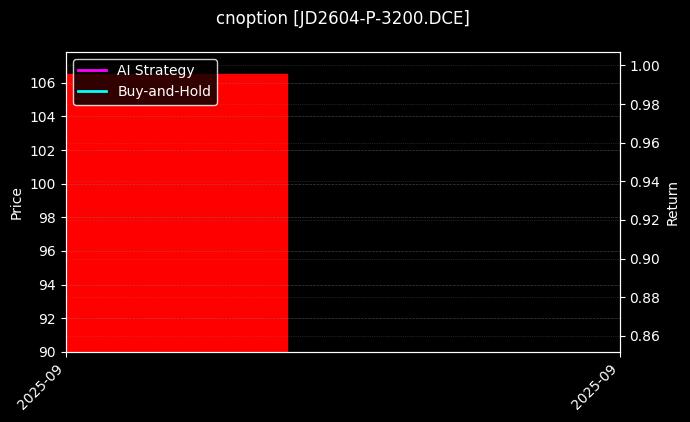 cnoption_JD2604-P-3200.DCE_chart