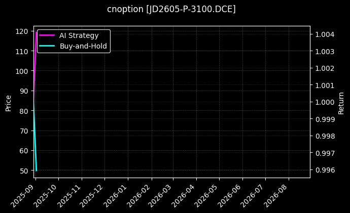 cnoption_JD2605-P-3100.DCE_chart