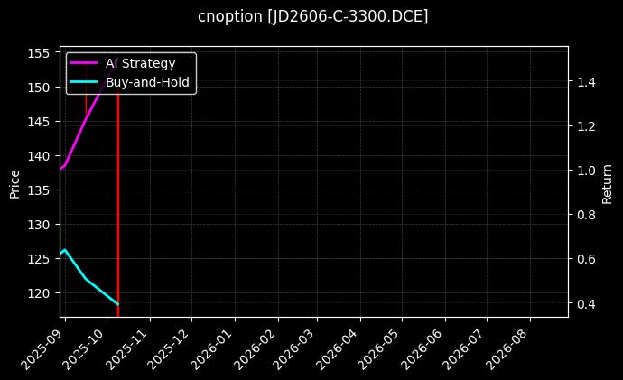 cnoption_JD2606-C-3300.DCE_chart