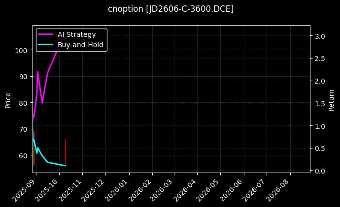 鸡蛋期权2606认购3600_嘉实沪深300ETF期权2508认沽4.50图表