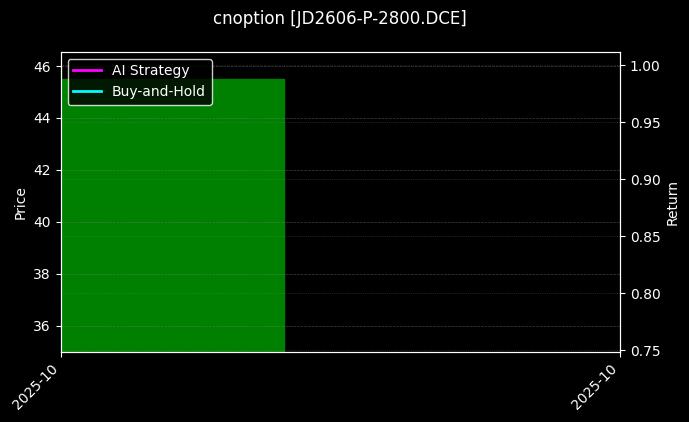 鸡蛋期权2606认沽2800[JD2606-P-2800.DCE]图表