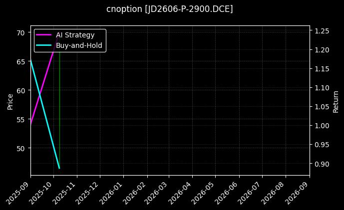 cnoption_JD2606-P-2900.DCE_chart