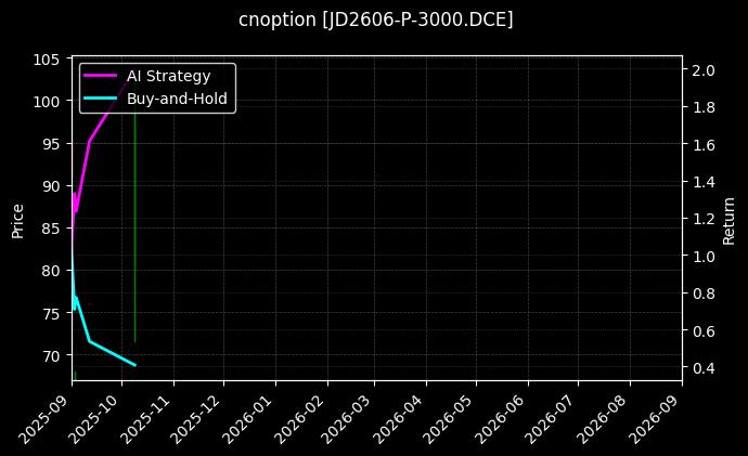 鸡蛋期权2606认沽3000[JD2606-P-3000.DCE]图表