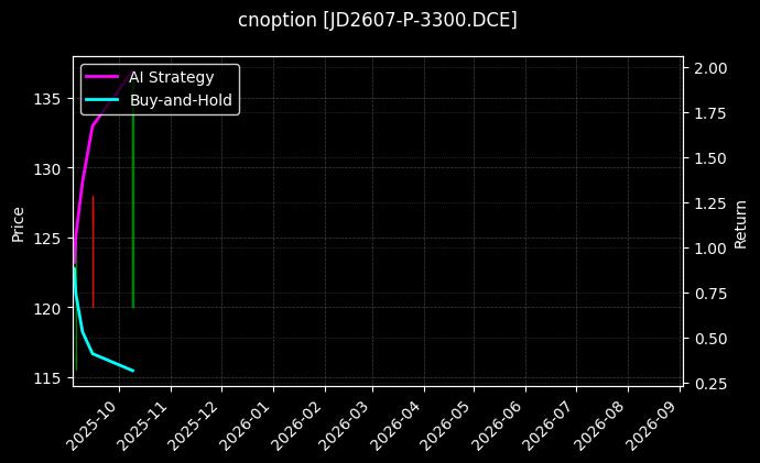 cnoption_JD2607-P-3300.DCE_chart
