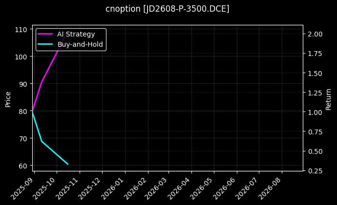 鸡蛋期权2608认沽3500[JD2608-P-3500.DCE]图表