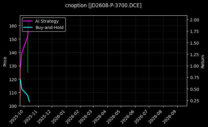 cnoption_JD2608-P-3700.DCE_chart