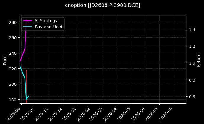 鸡蛋期权2608认沽3900[JD2608-P-3900.DCE]图表