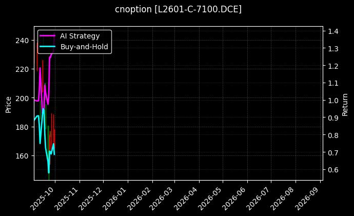 cnoption_L2601-C-7100.DCE_chart