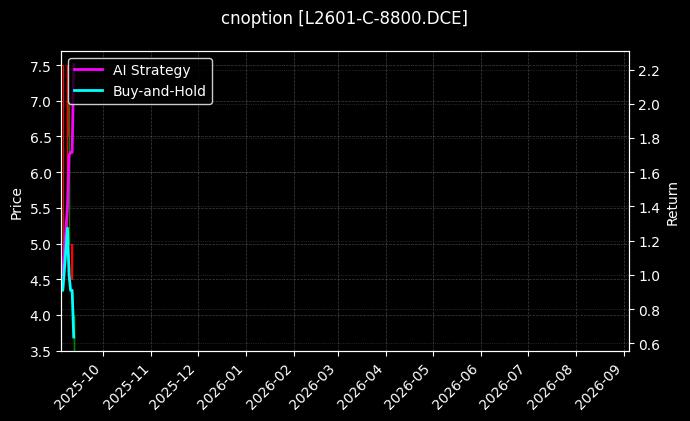 cnoption_L2601-C-8800.DCE_chart