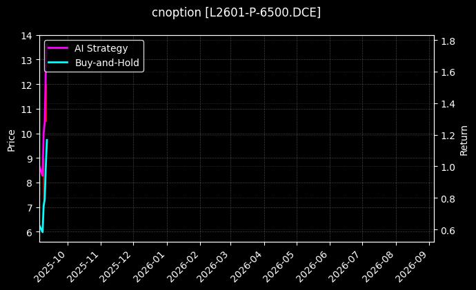 cnoption_L2601-P-6500.DCE_chart