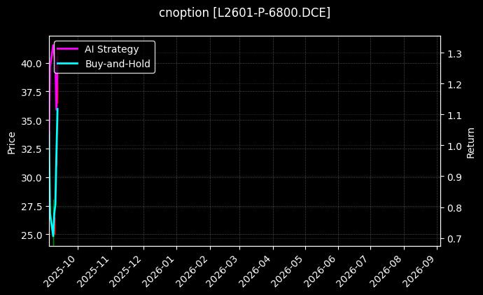 cnoption_L2601-P-6800.DCE_chart