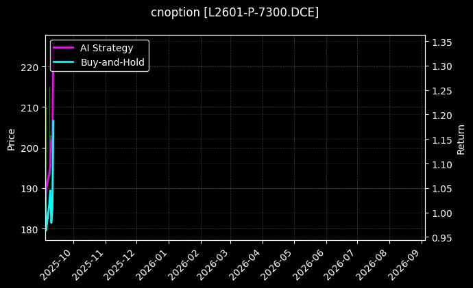 塑料期权2601认沽7300[L2601-P-7300.DCE]图表