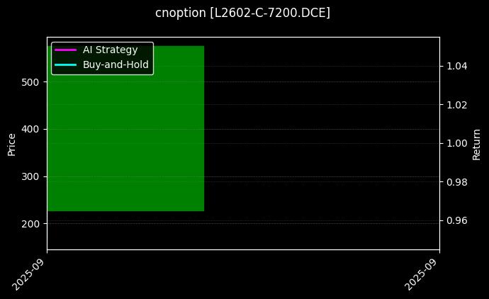 cnoption_L2602-C-7200.DCE_chart