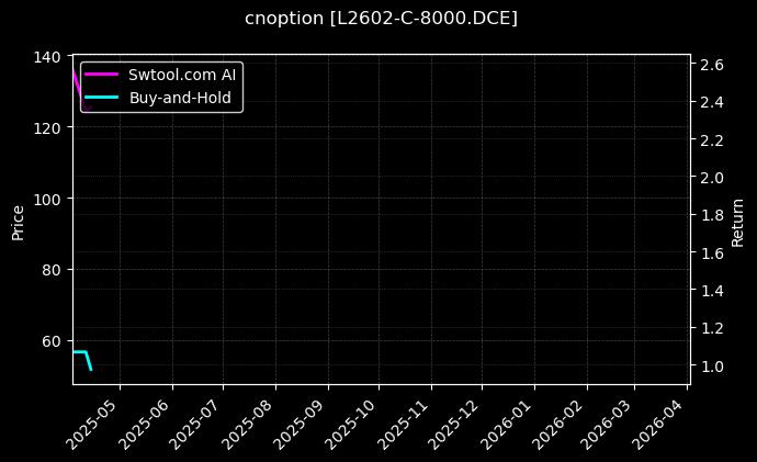塑料期权2602认购8000[L2602-C-8000.DCE]图表