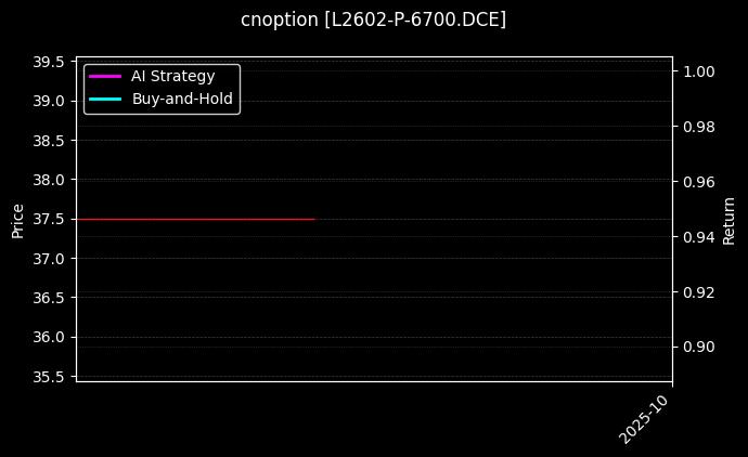 塑料期权2602认沽6700[L2602-P-6700.DCE]图表