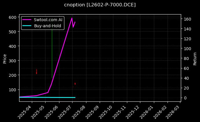 cnoption_L2602-P-7000.DCE_chart