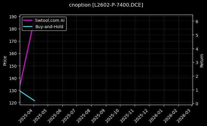 cnoption_L2602-P-7400.DCE_chart