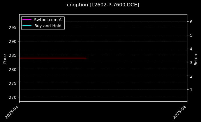 cnoption_L2602-P-7600.DCE_chart