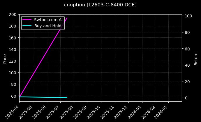 塑料期权2603认购8400[L2603-C-8400.DCE]图表