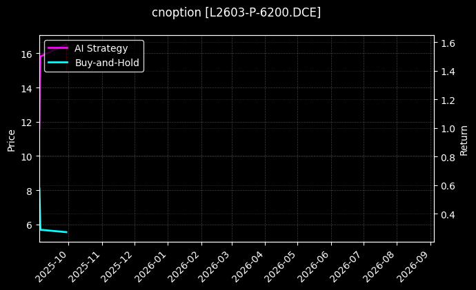 cnoption_L2603-P-6200.DCE_chart