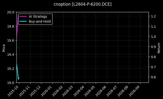 塑料期权2604认沽6200[L2604-P-6200.DCE]图表