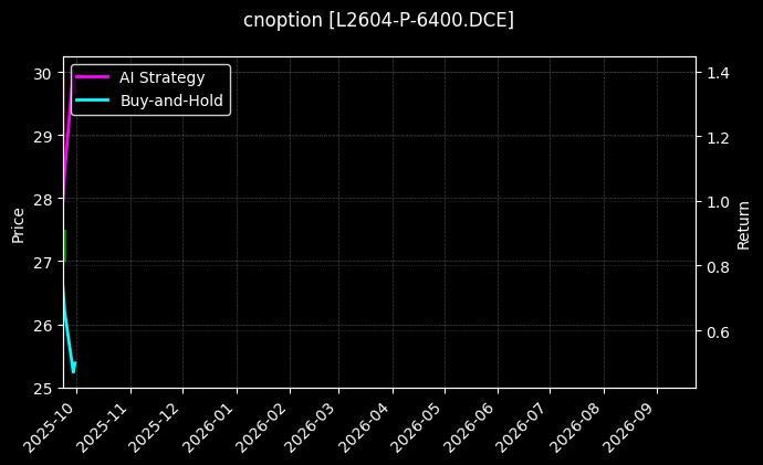 cnoption_L2604-P-6400.DCE_chart
