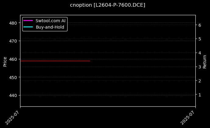 塑料期权2604认沽7600[L2604-P-7600.DCE]图表